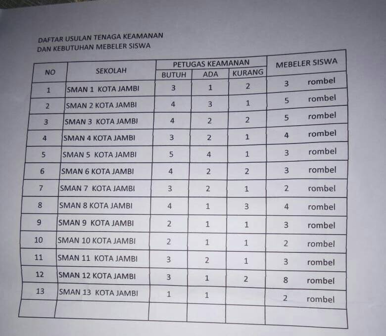 13 Sekolah Tingkat Menengah Dijambi Masih Kurang Meja dan Kursi