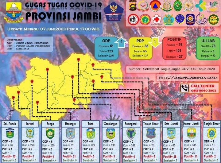 Jambi Nihil Kasus Corona Hari Ini