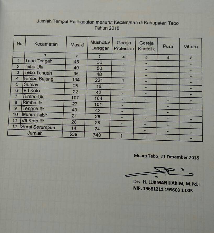 Kemenag Catat di Tebo Ada 1279 Mesjid dan Mushola