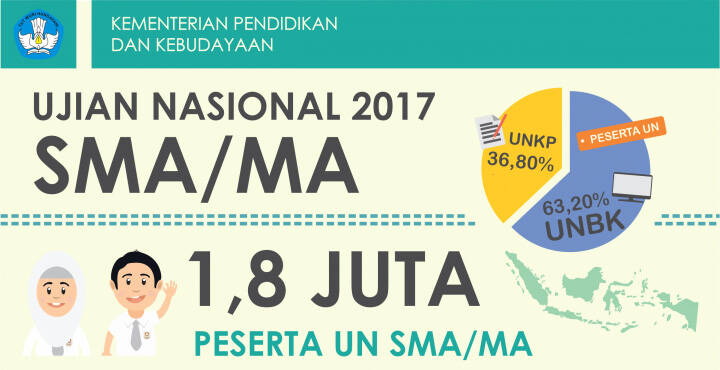 Nilai Rata-Rata UN SMA dan SMK Naik Tipis