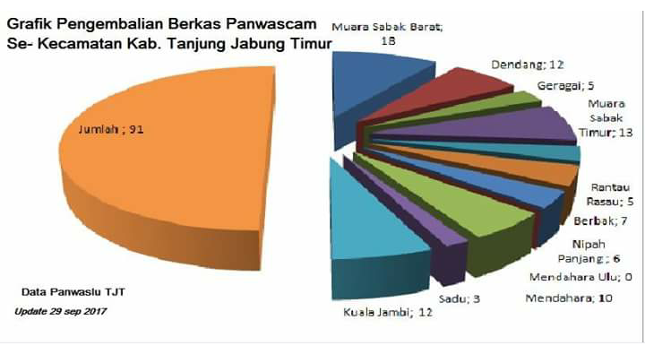 Pendaftaran Panwascam Tanjabtim di Perpanjang Hingga 5 Oktober