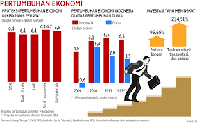 Pertumbuhan Ekonomi 5,3 Persen Kurangi Pengangguran-Kemiskinan