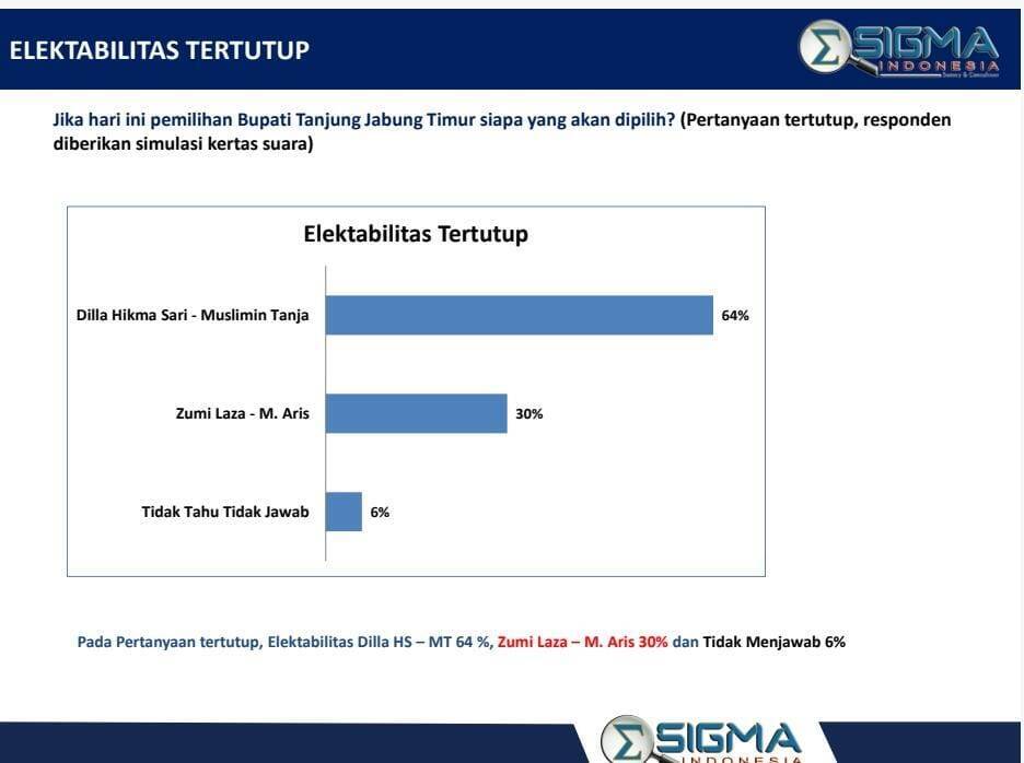 Pilbup Tanjabtim, Dilla &#8211; Muslimin Unggul di Semua Kecamatan