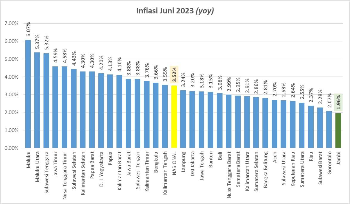 Provinsi Jambi Sukses Redam Inflasi, Terendah di Seluruh Indonesia!