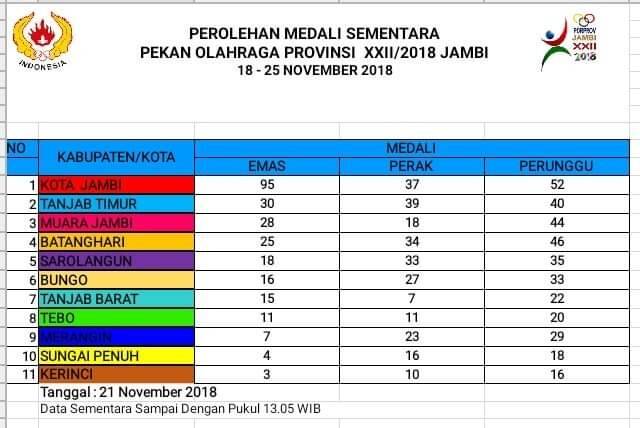 Sementara Tanjabbar Bertengger Posisi 7 Perolehan Medali