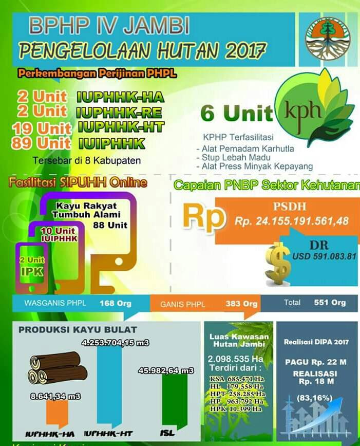 SIPUHH Membantu Perekonomian Dan Lapangan Pekerjaan Masyarakat