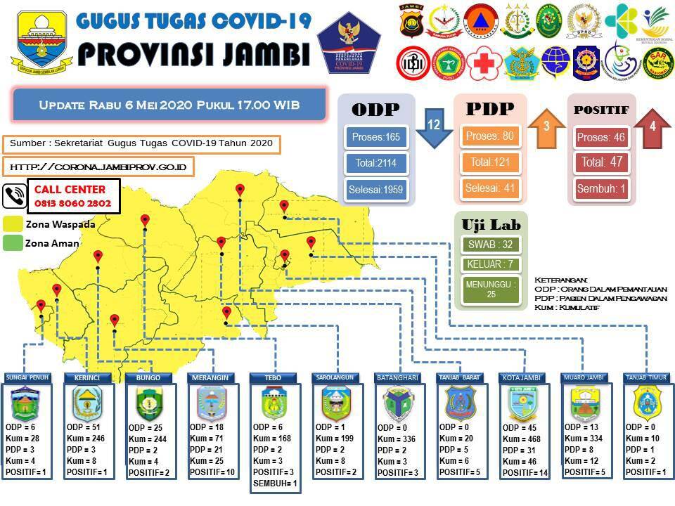 Tercatat 47 Kasus, Corona Semakin Menghantui Jambi