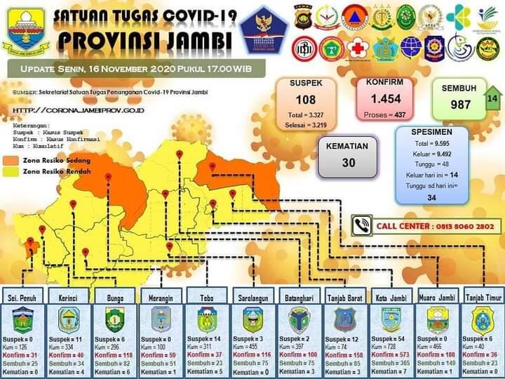 Wah Kacau! Anggota DPRD Jambi Positif Covid Tak Diumumkan